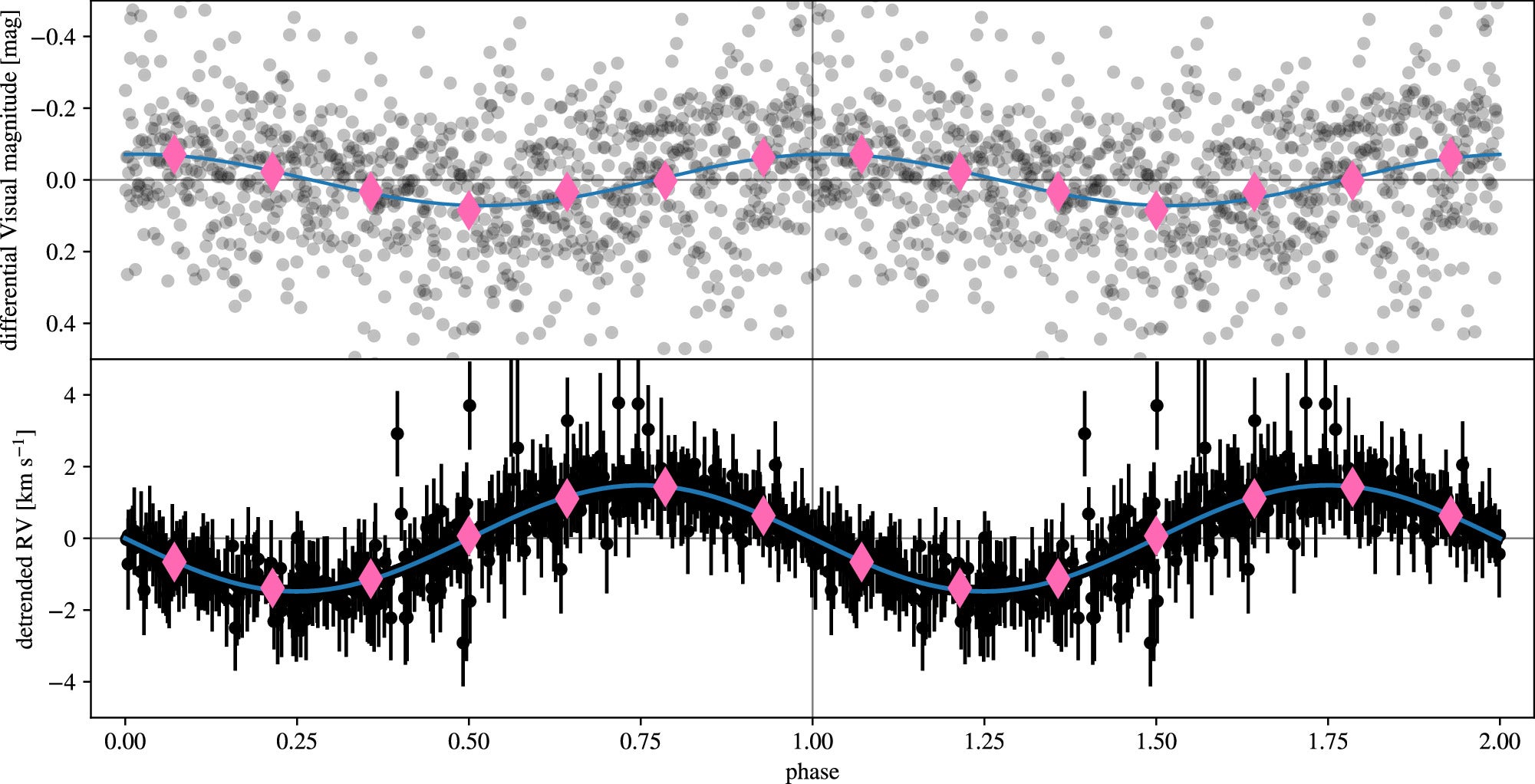 Phased, detrended visual magnitude and RV curves. The visual magnitude baseline is modeled and subtracted off with a third-order polynomial that captures long-term drift but not pulsation. 