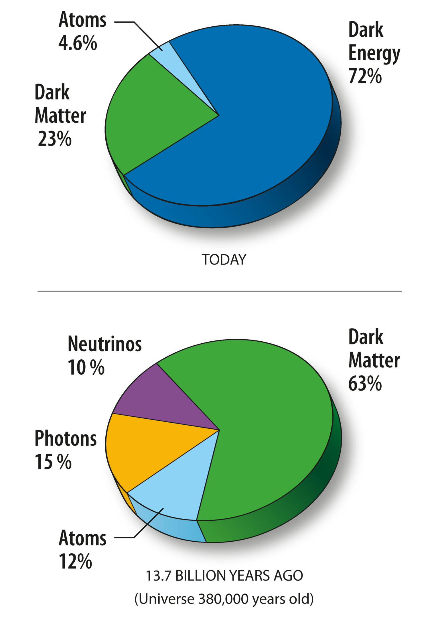 Distribution of the universe’s energy across matter, dark matter, and dark energy