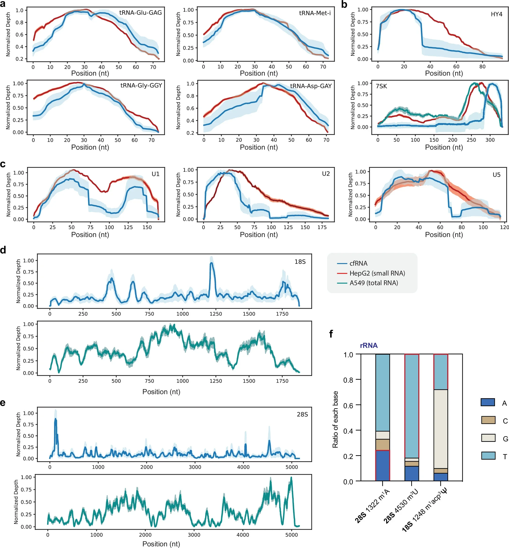 The reads coverage and profile of host RNAs in human plasma cell-free RNAs, revealed by LIME-seq.