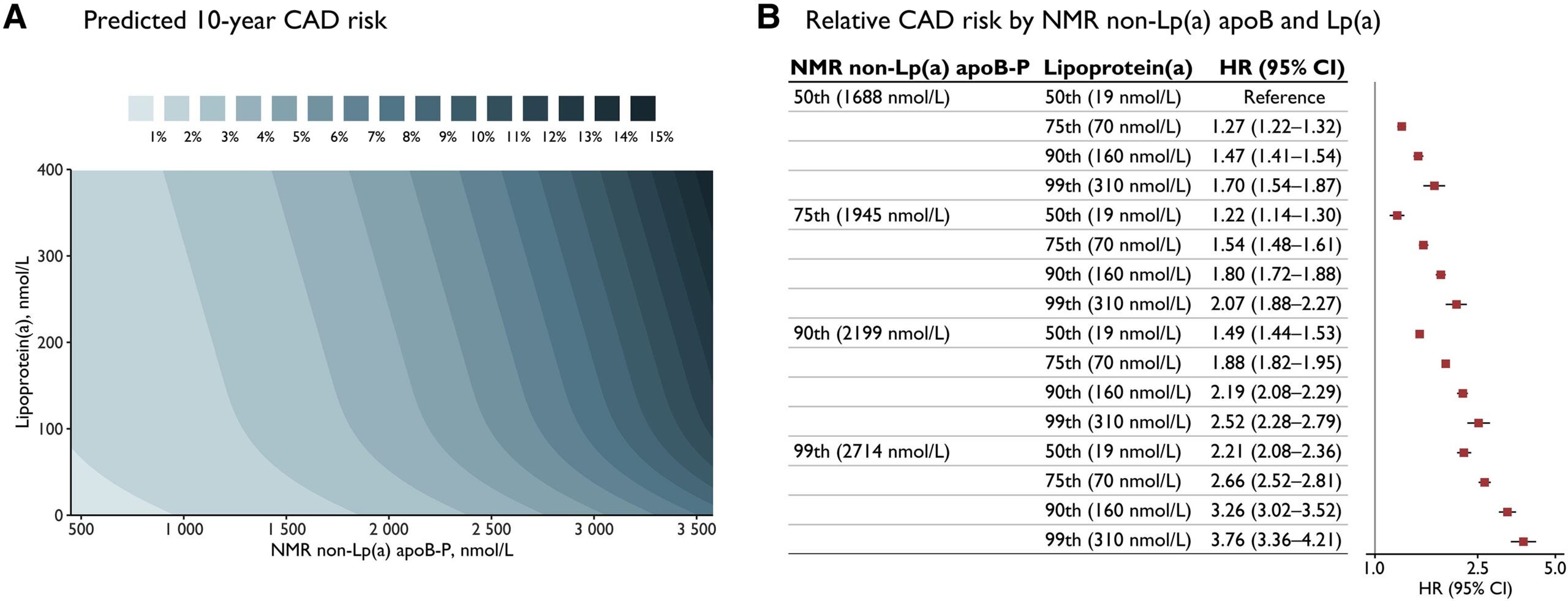 Joint contribution of NMR non-lipoprotein