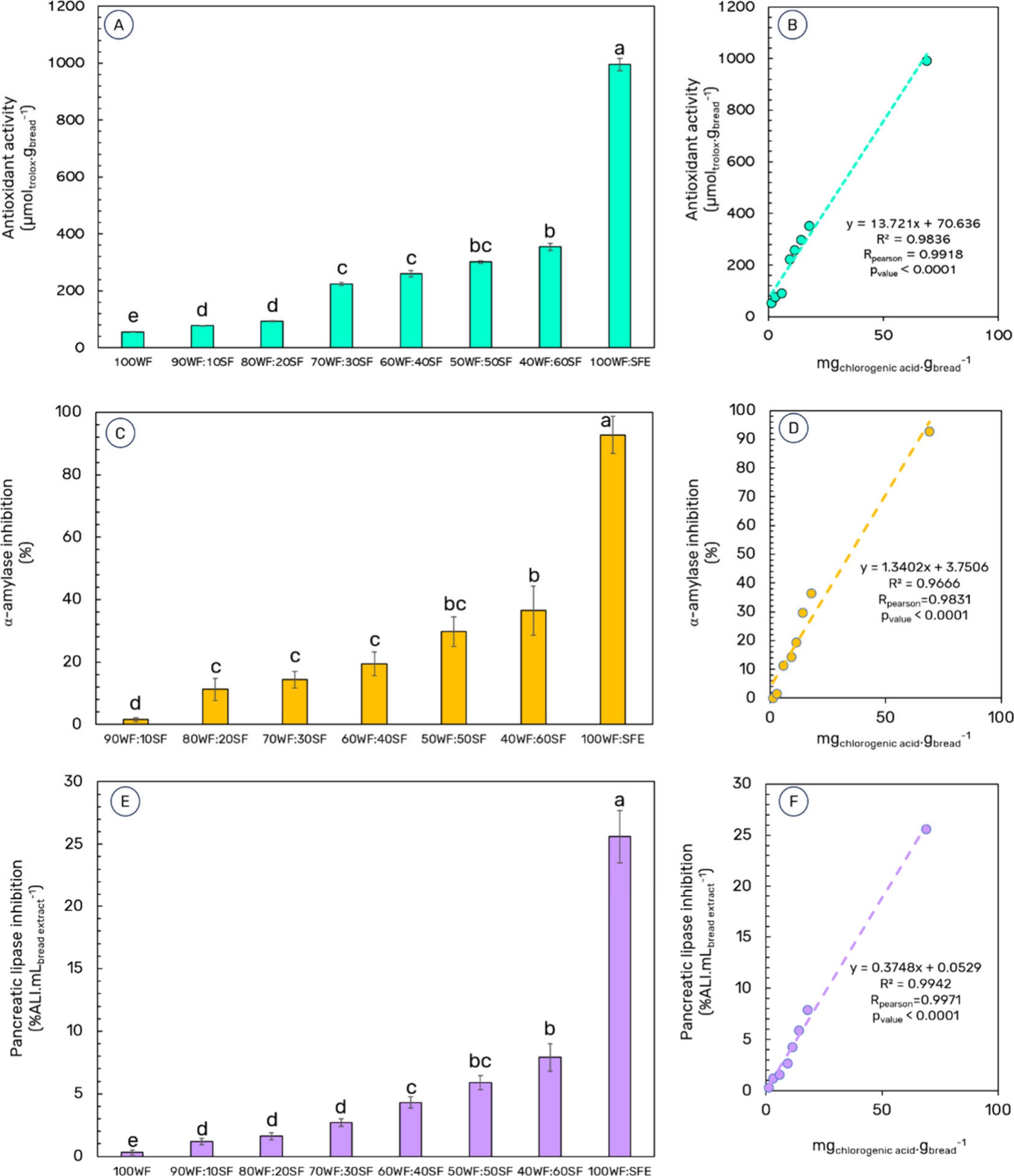 In vitro analysis of breads formulated with a combination of sunflower seed flour (SF) and wheat flour (WF), along with an aqueous extract from SF (SFE).