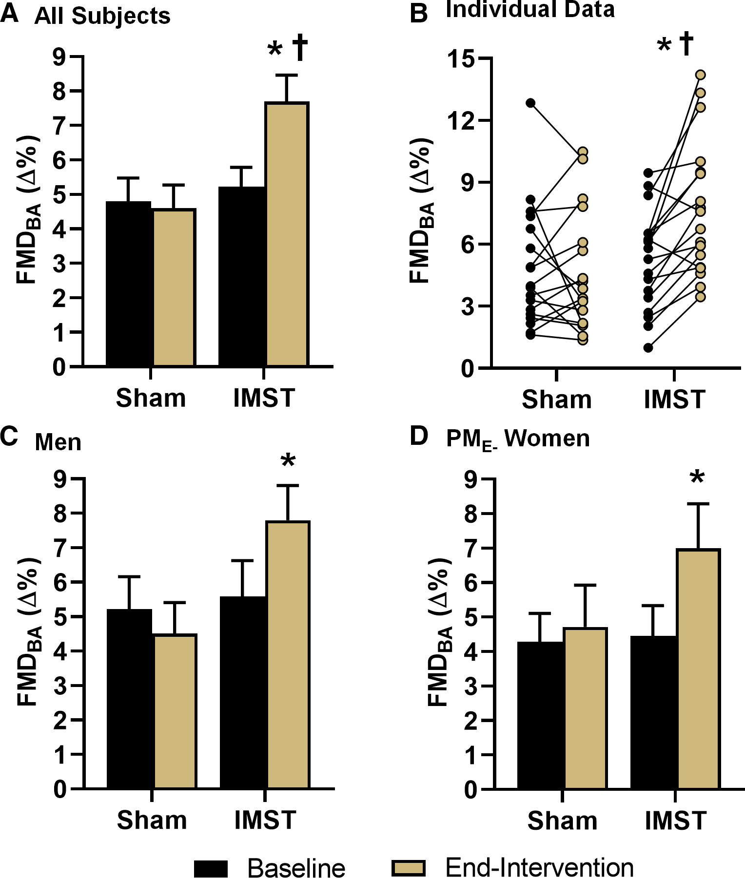 Brachial artery flow‐mediated dilation (FMDBA) expressed as percent dilation in all subjects
