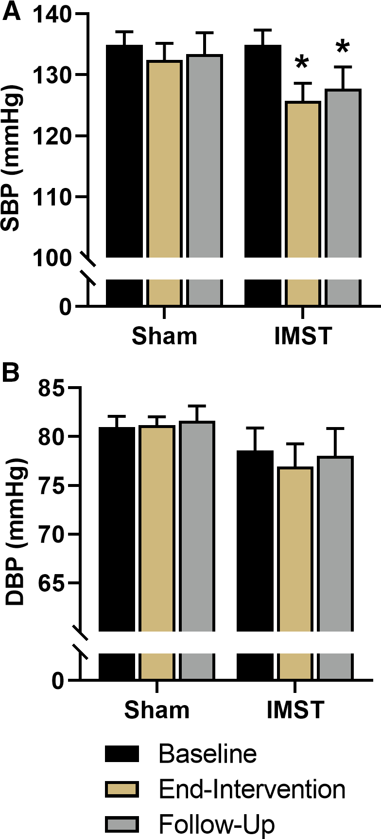 Casual systolic blood pressure (SBP) (A) and diastolic BP (DBP) (B) at baseline, after 6 weeks of inspiratory muscle strength training (IMST) or sham training and after 6 weeks of abstaining from training (follow‐up).
