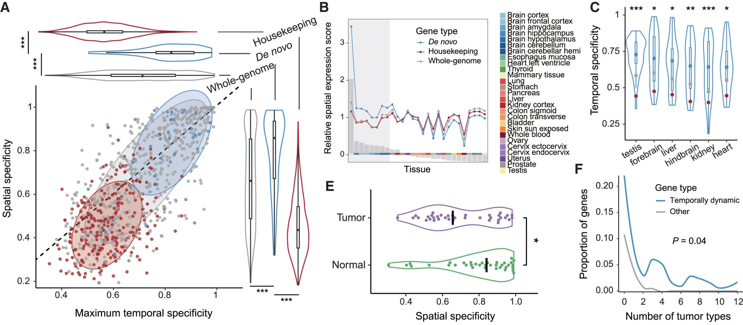 Upregulation and temporospatial expansion of de novo gene expression in tumors