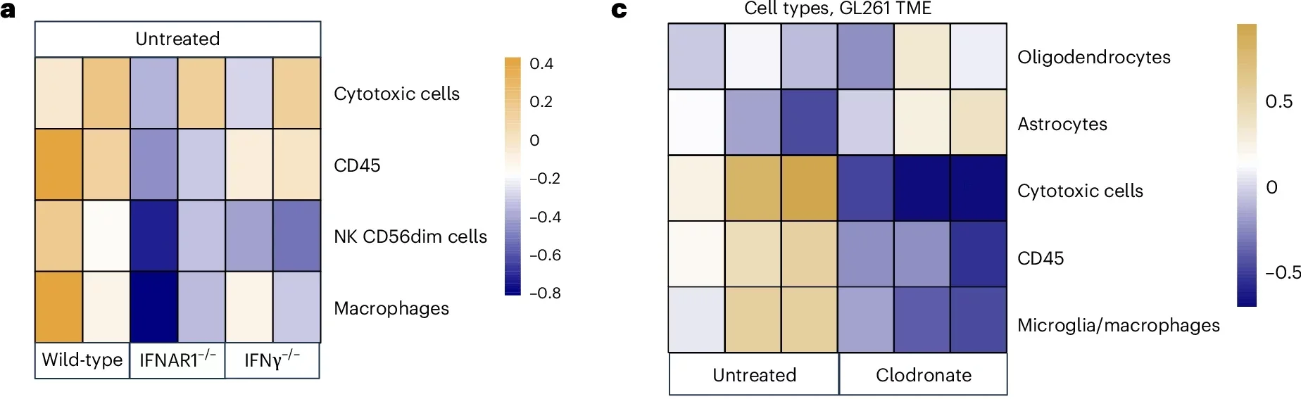 Sensitivity to ICIs is transferrable to resistant models in an IFNAR1-dependent manner. 