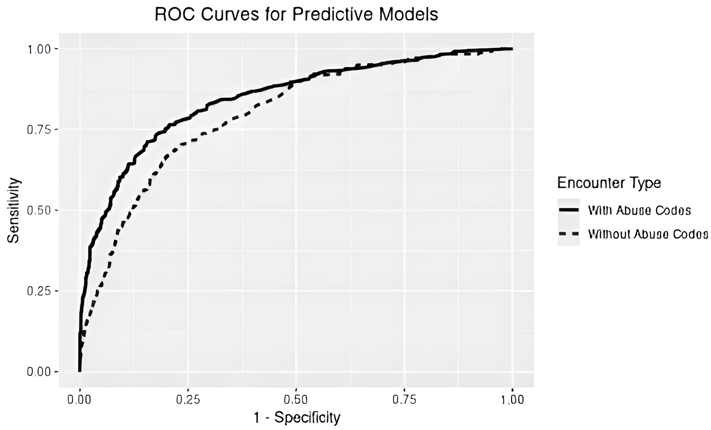 ROC curves for predictive models. ROC curves for predictive models.