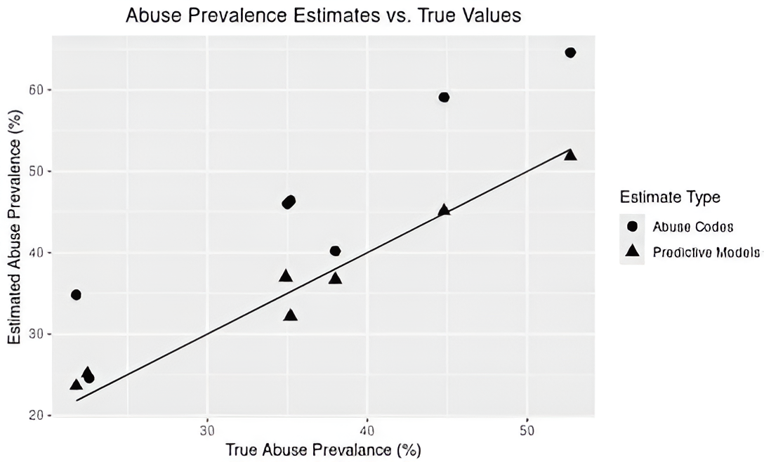Abuse prevalence estimates vs. true values.