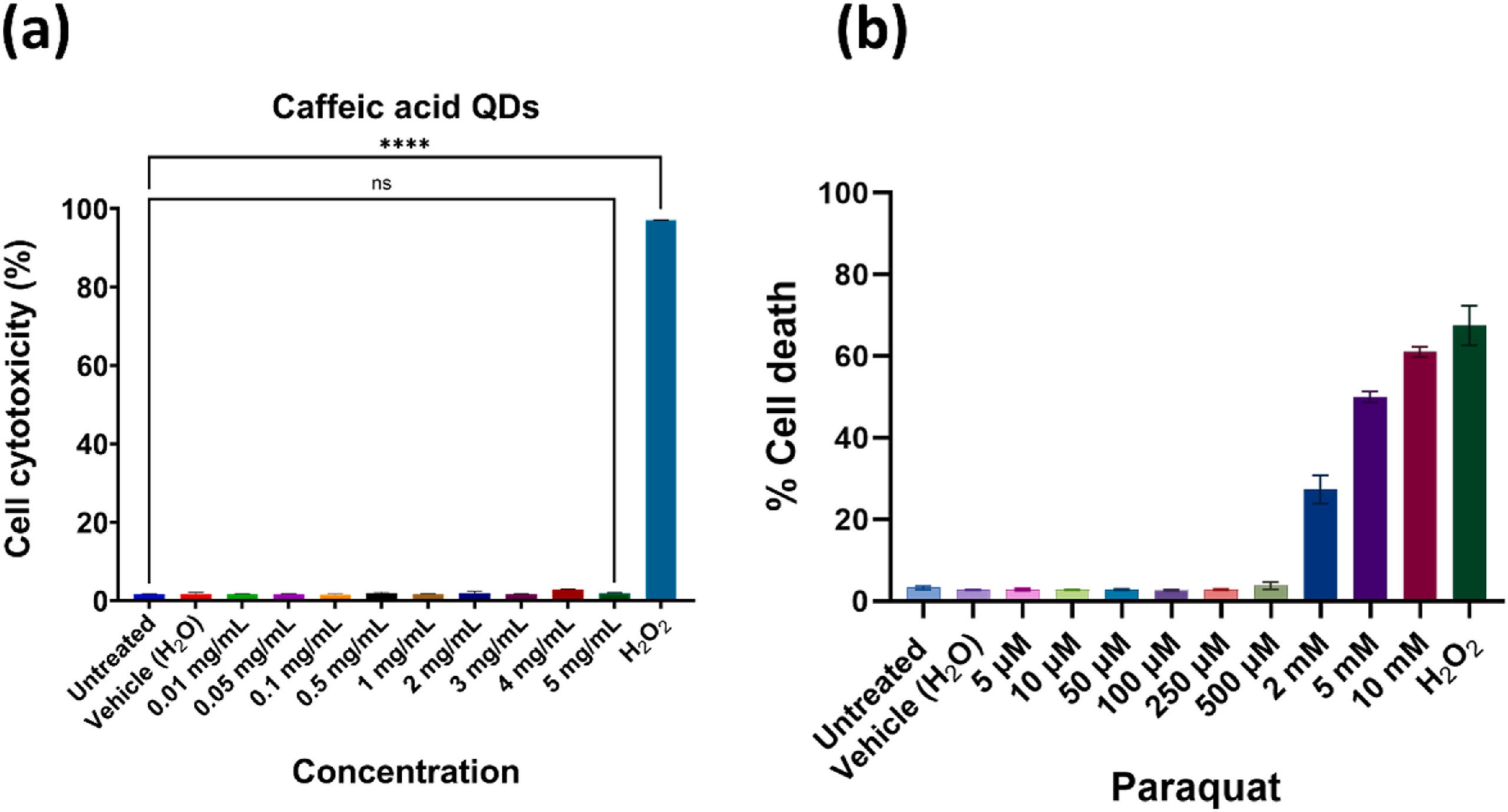  Cytotoxicity assay in SH-SY5Y cells using Hoechst and PI (a) Neuroblastoma cells treated with CACQDs at different concentrations (b) Paraquat dose-dependent cytotoxicity.