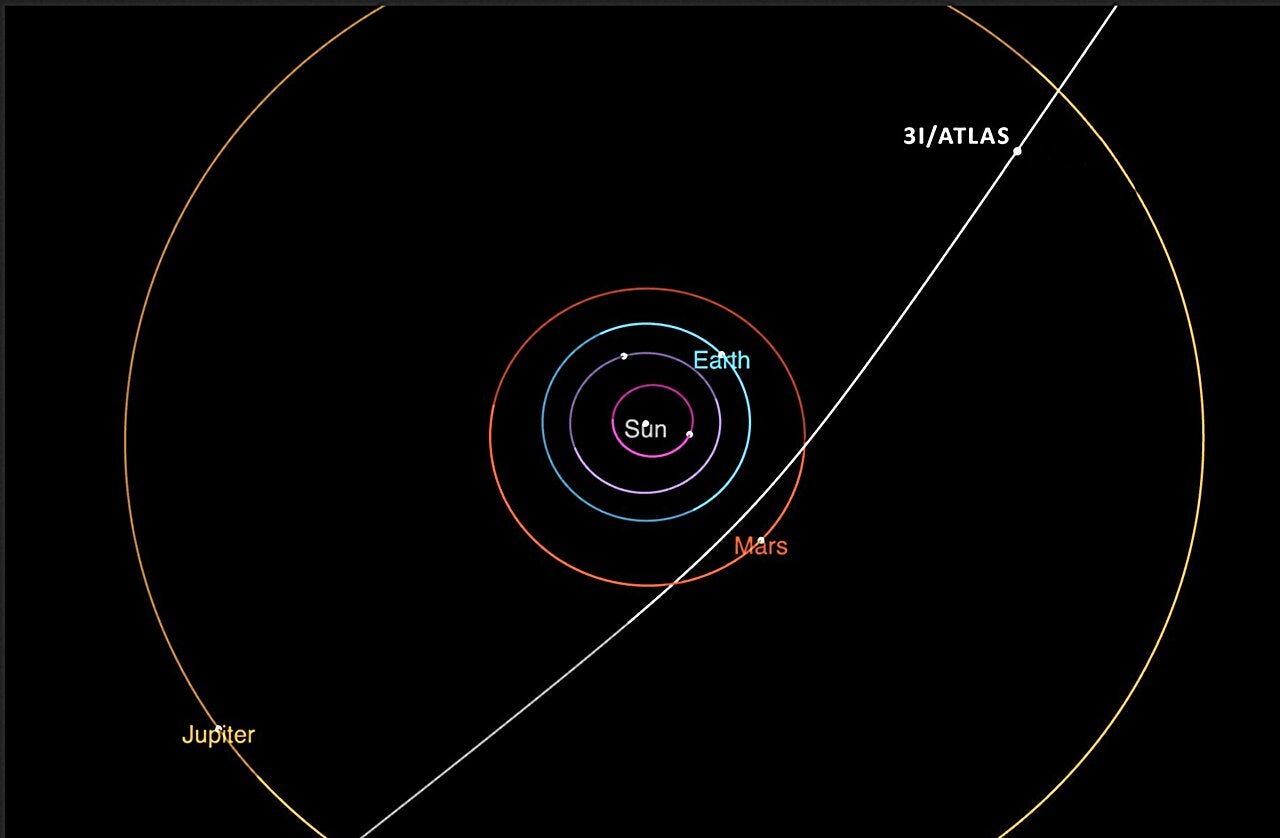 3IATLAS-This diagram shows the trajectory of interstellar comet 3IATLAS as it passes through the solar system. It will make its closest approach to the Sun in October. 