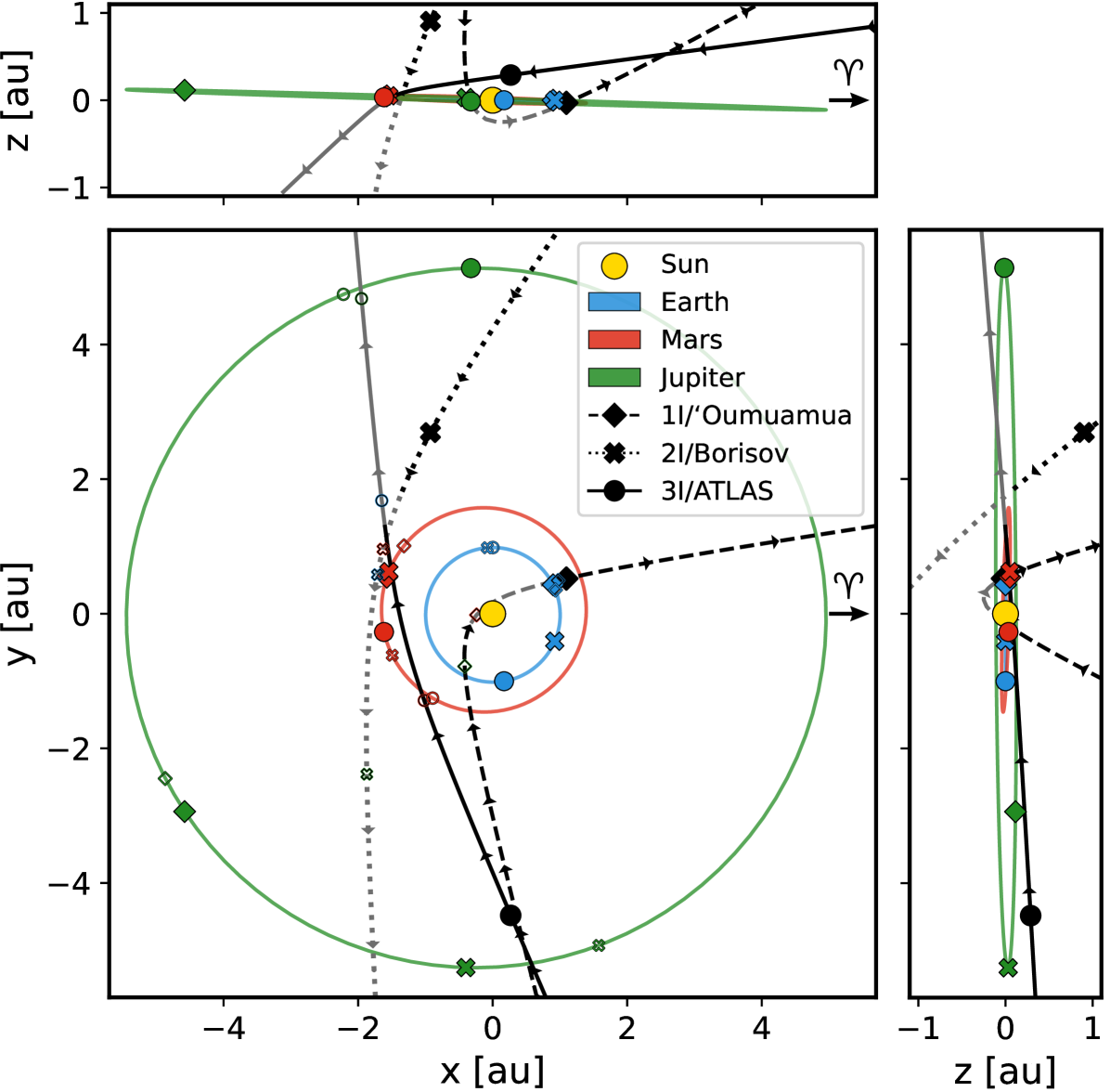 Heliocentric orbit (ECLIPJ2000) of 1I/‘Oumuamua, 2I/Borisov, 3I/ATLAS, Earth, Mars, and Jupiter.