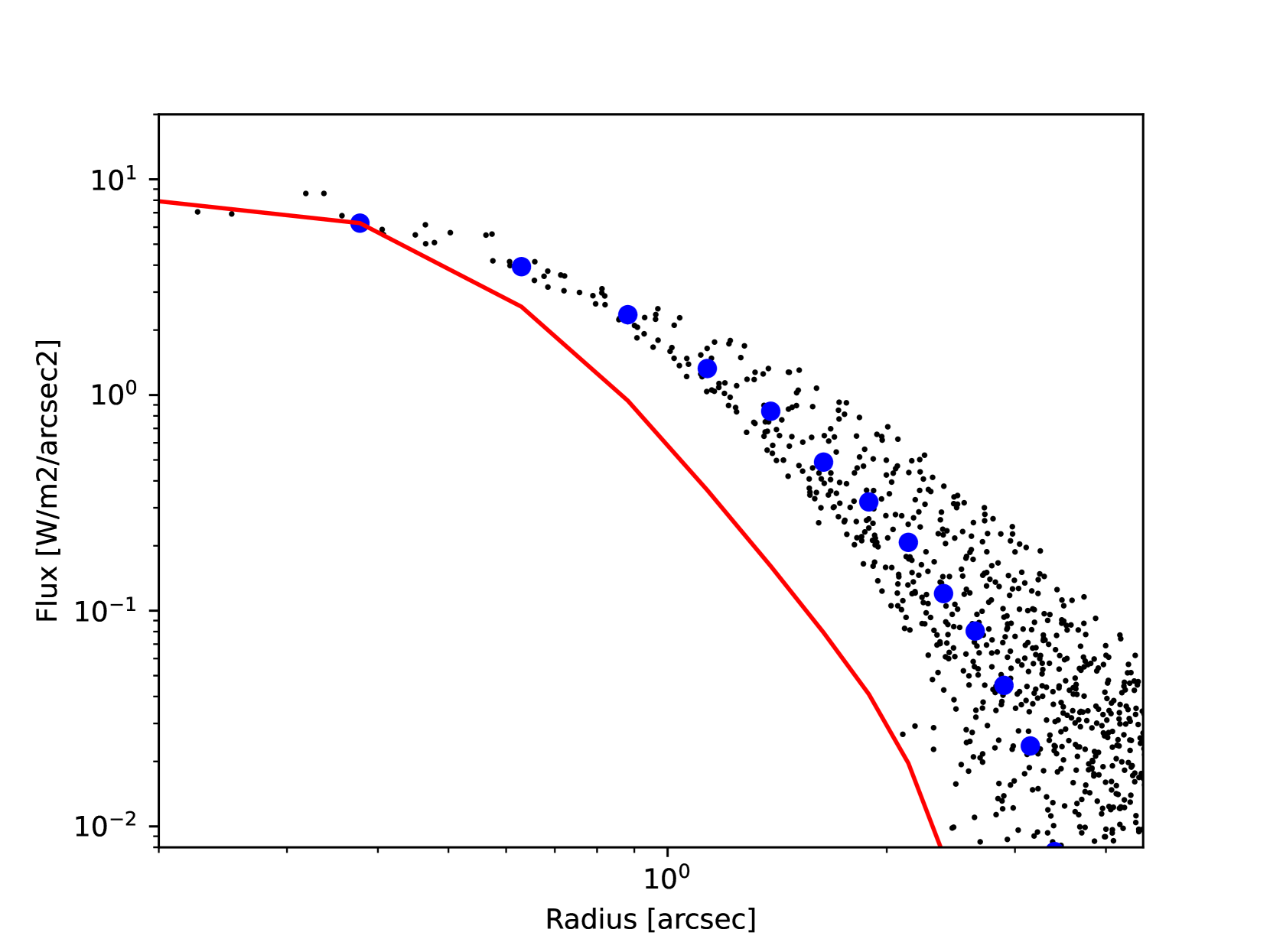 Photometric profile of the VLT image (Figure 3a). The individual pixels are represented by black dots; average in annuli by blue circles.
