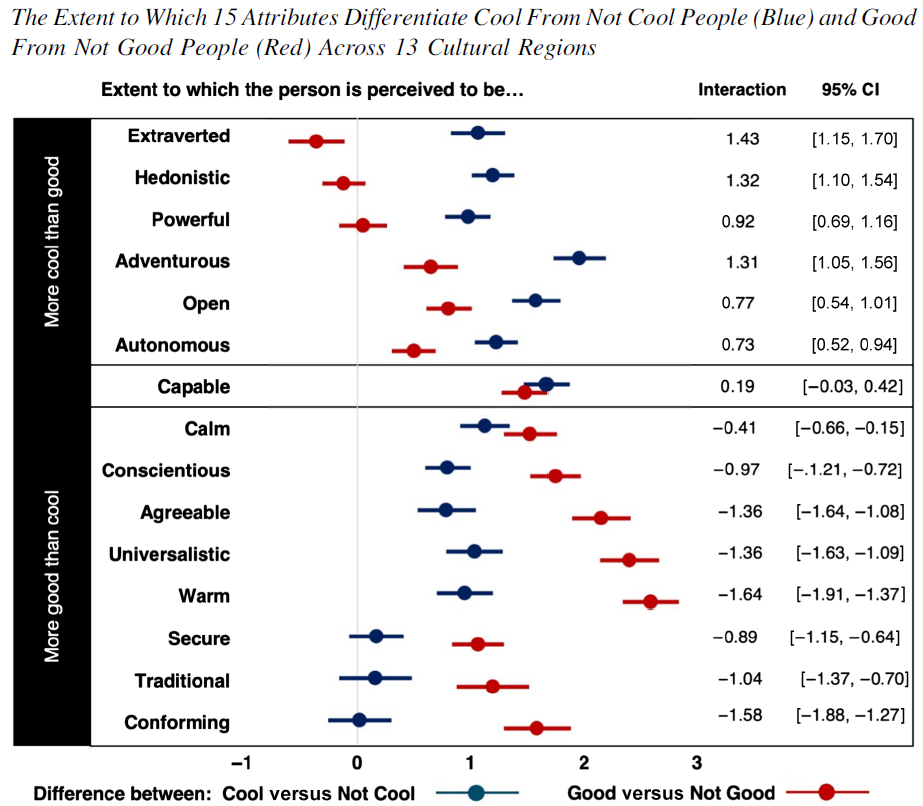 The extent to which 15 attributes differentiate cool from not cool people (blue) and good from not good people (red) across 13 cultural regions.