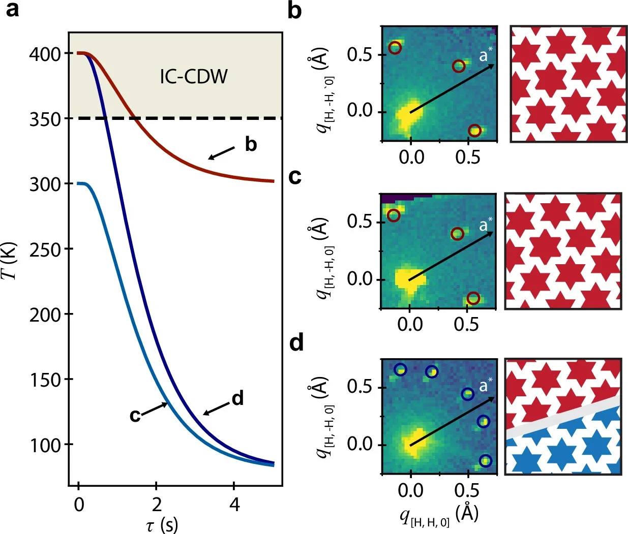 Cooling rate dependence of the mixed-CDW state.