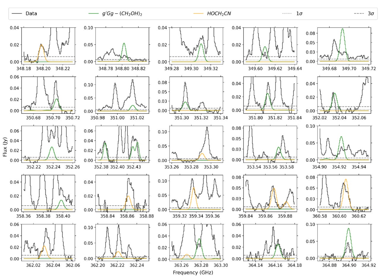 The best-fit model of the detected transitions of g'Gg-(CH2OH)2 is shown in green, and HOCH2CN is shown in orange. 