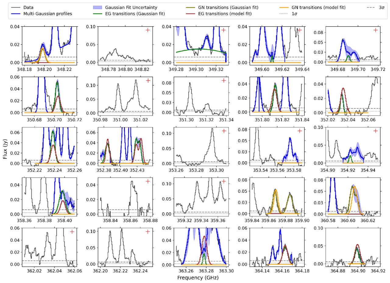 The test we performed to improve the fit. The blue line shows the Gaussian profile and its associated uncertainty. The black represents the observed data. The green and olive lines represent the Gaussian profiles of EG and GN transitions, respectively, extracted from the multi-Gaussian profile (in blue). The brown and orange lines show the best fit of our model to the multi-Gaussian profiles of the EG and GN transitions, respectively.
