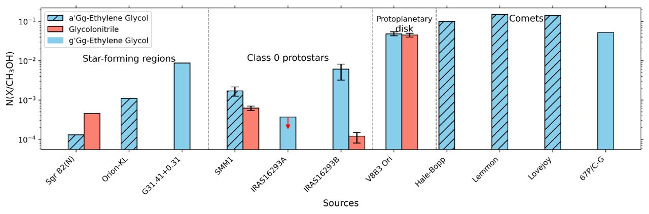 Comparison of EG and GN abundances relative to methanol with the high-mass star-forming region Sagittarius B2 North (Sgr B2(N))