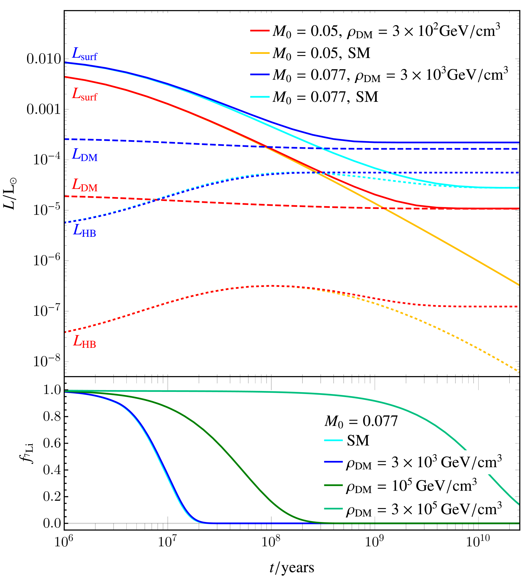 Effects of DM energy injection on luminosity and lithium depletion for objects with masses M0≡M/M⊙. 
