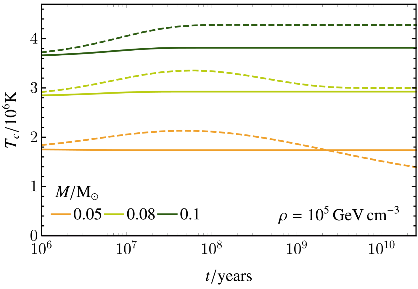 Time evolution of the core temperatures of five objects with different masses with (solid lines) and without (dashed lines) DM energy injection. Coulomb corrections to the pressure hare included.