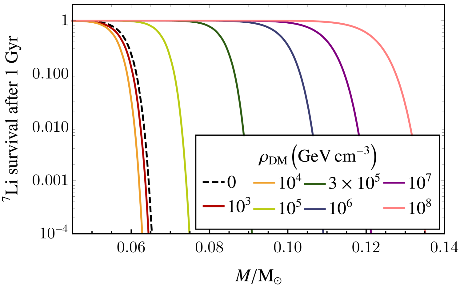 Lithium survival as a function of mass for different DM densities.
