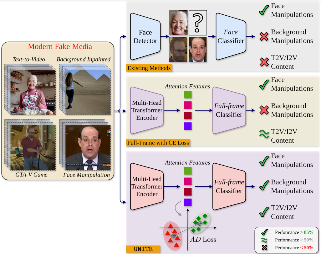 Existing DeepFake detection methods primarily focus on identifying face-manipulated videos, most
of which cannot perform inference unless there is a face detected in the video. 