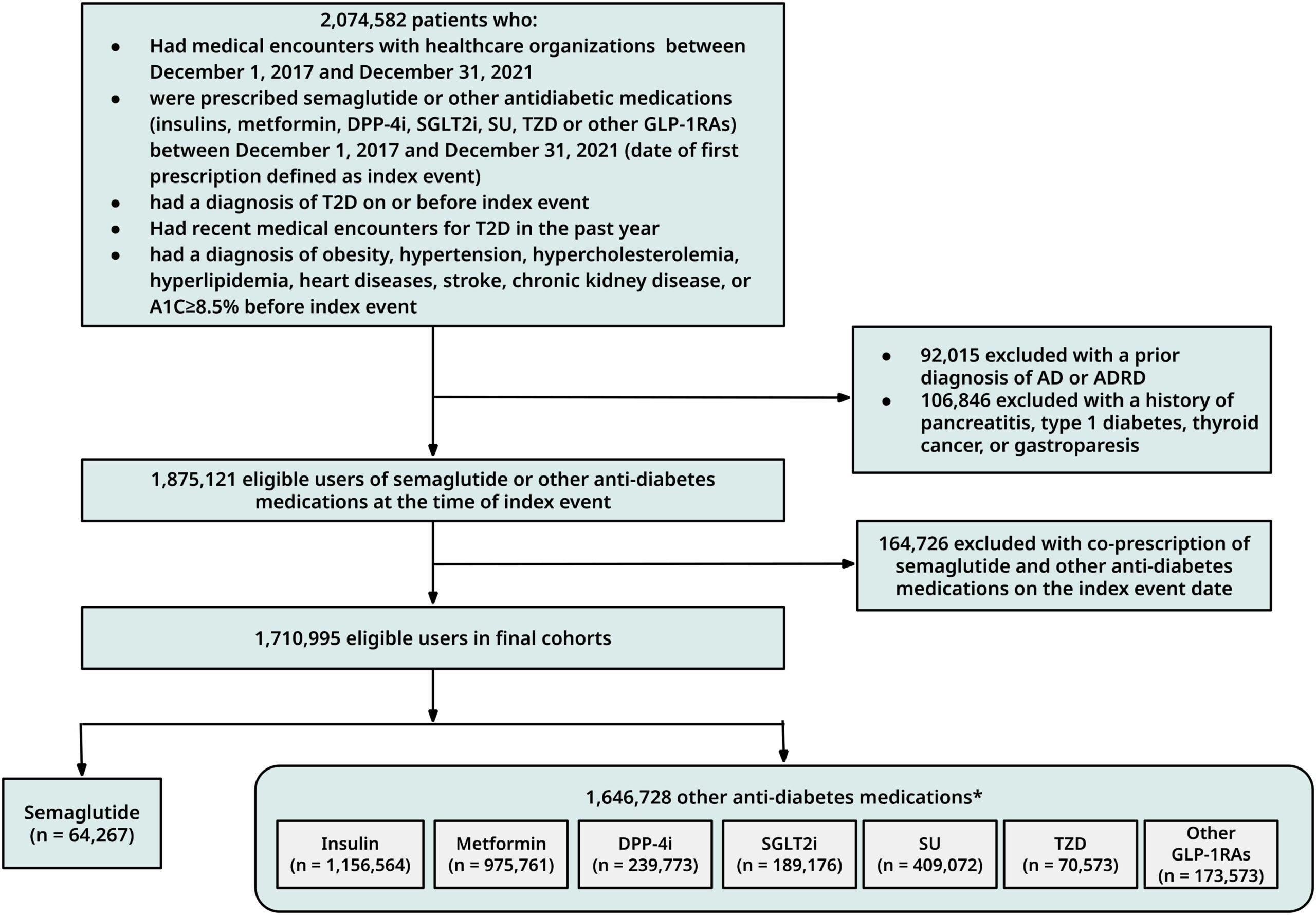 Flowchart detailing the selection process of 1.7 million eligible type 2 diabetes patients from a pool of over 2 million, comparing dementia risk among users of semaglutide versus other antidiabetic medications.