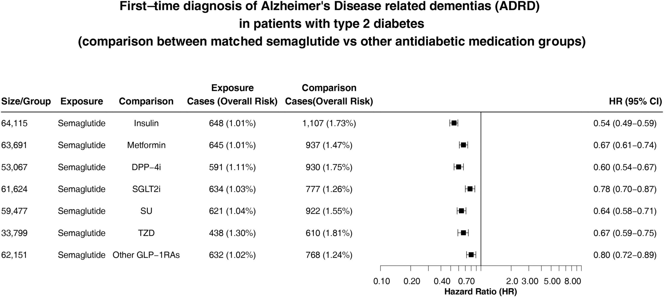 First-time diagnosis of Alzheimer's Disease related dementias in patients with type-2 diabetes.