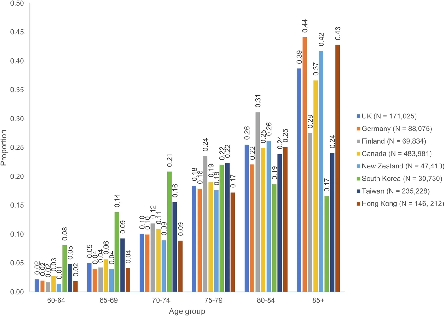 Age distribution at the recording of incident diagnosis of dementia (index date), by database.