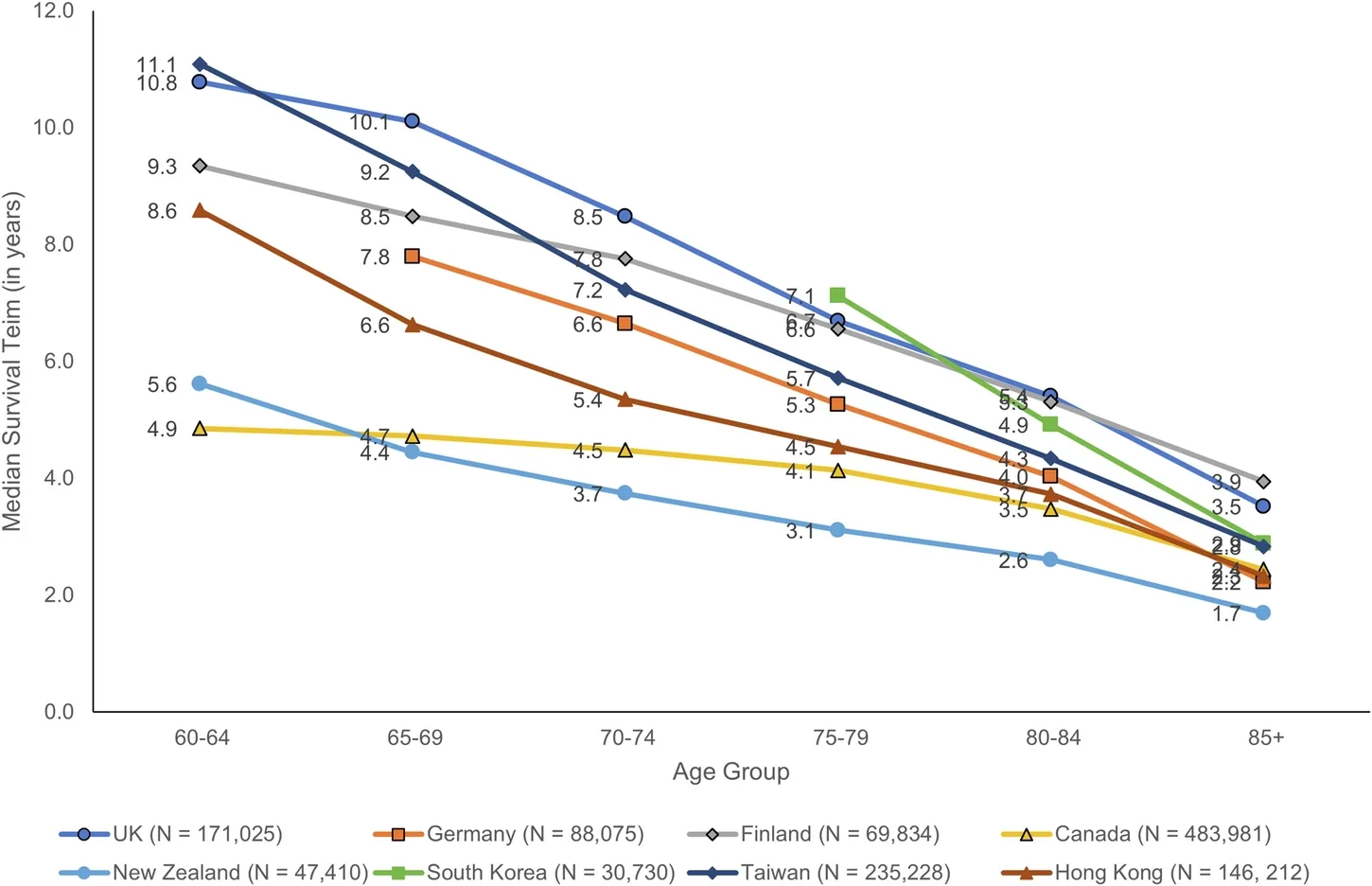 Median survival time (in years) following incident diagnosis of dementia, by age group and database