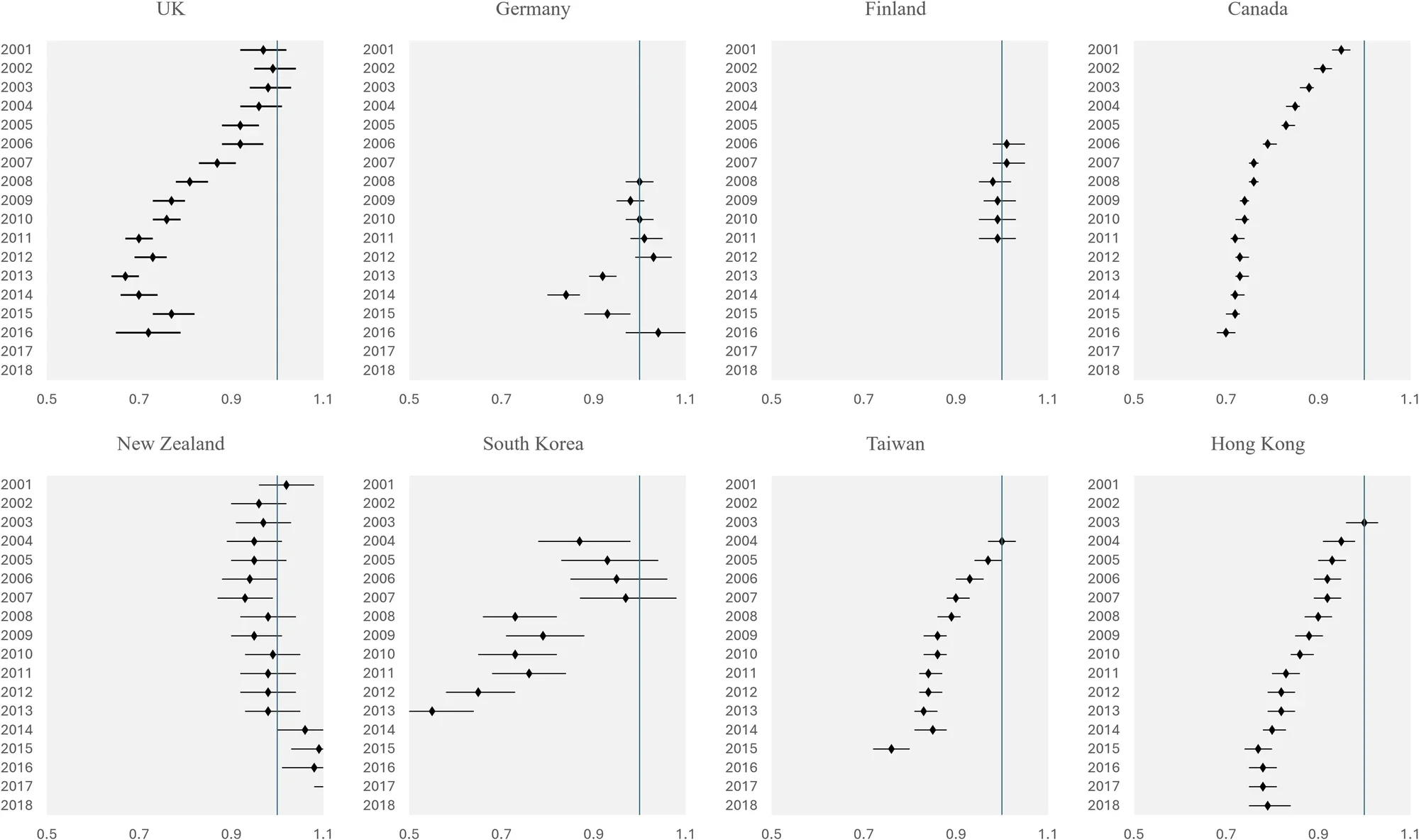 Adjusted hazard ratios (HRs) and 95% confidence intervals estimated from the Cox proportional hazard models. The data examines the mortality risk associated with calendar year of people living with dementia after an incident dementia diagnosis from eight study sites, adjusting for sex and age.