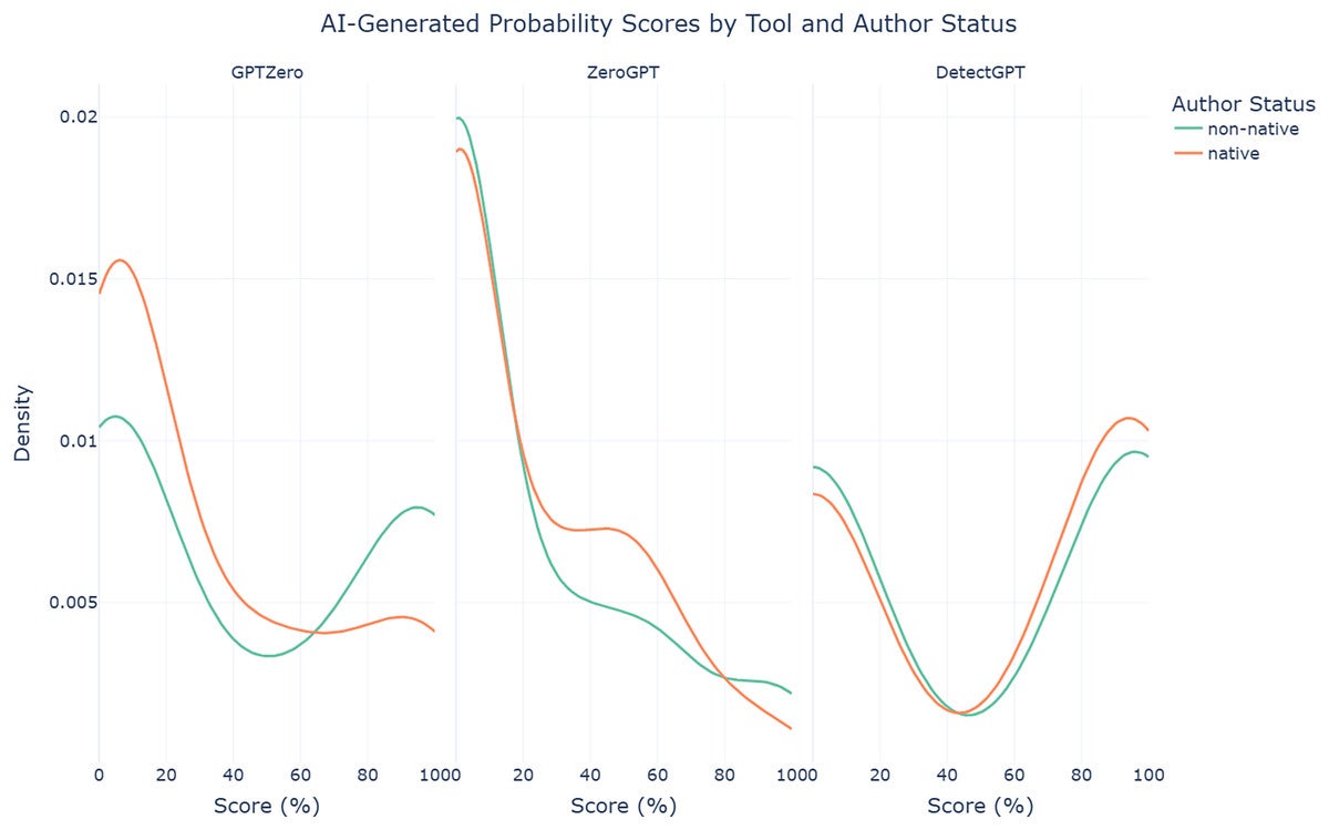 Density plots of AI-generated probability scores for AI-assisted abstracts from each AI text detection tool by author status.