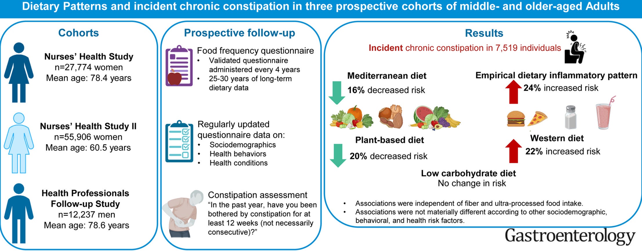Dietary patterns and incident chronic constipation in three prospective cohorts of middle- and older-aged adults.