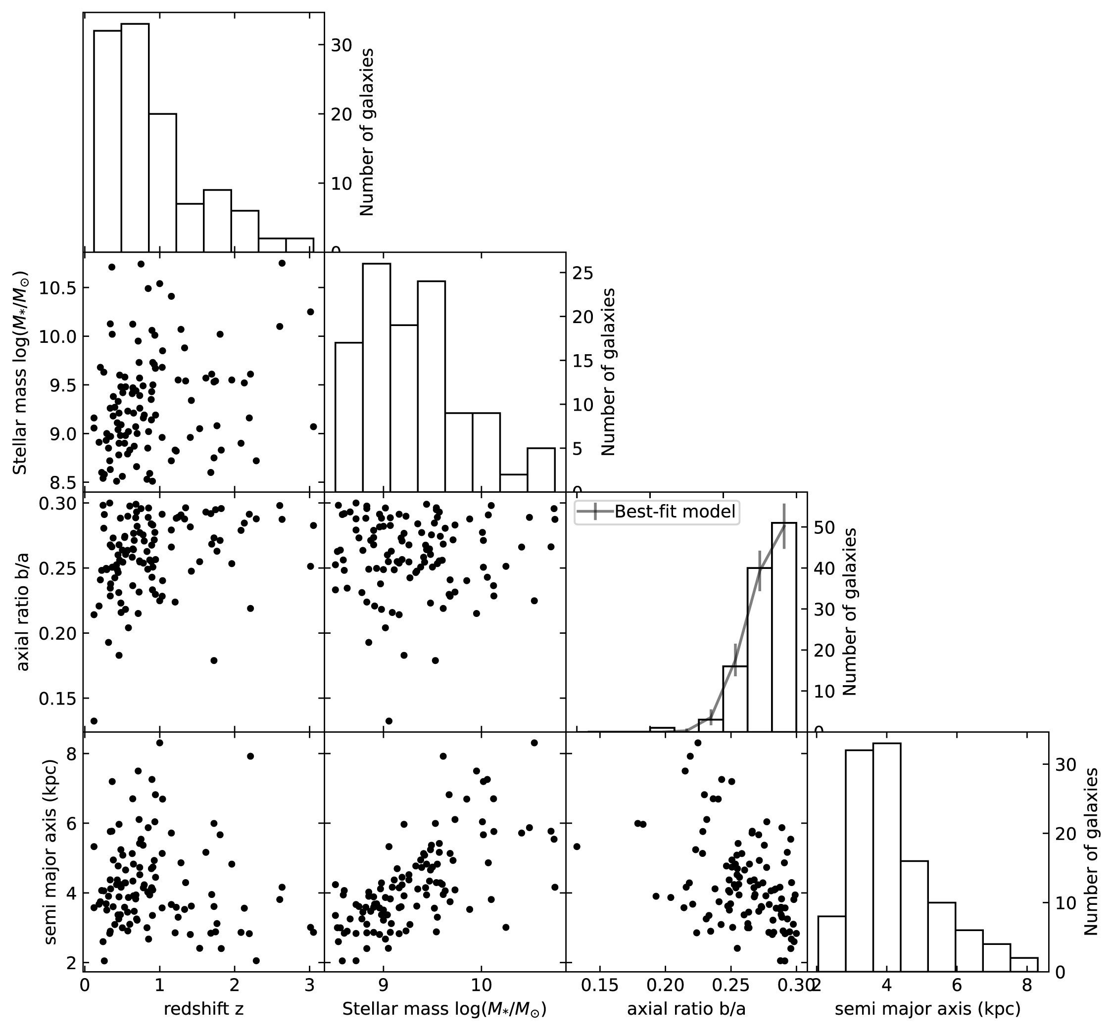 The scatter plots illustrate the relationships between each pair of parameters, while the histograms on the diagonal represent the number distribution of each parameter in our sample.
