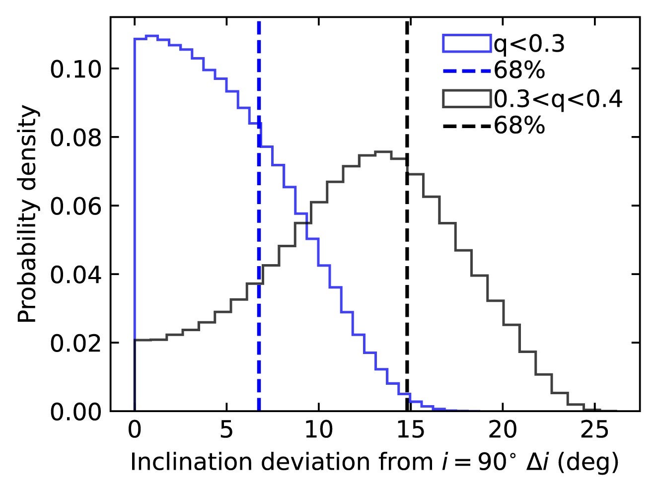 The probability distribution of inclination deviation 
 from a perfect edge-on configuration (⁠
⁠) conditioned with the apparent axial ratio of the galaxies