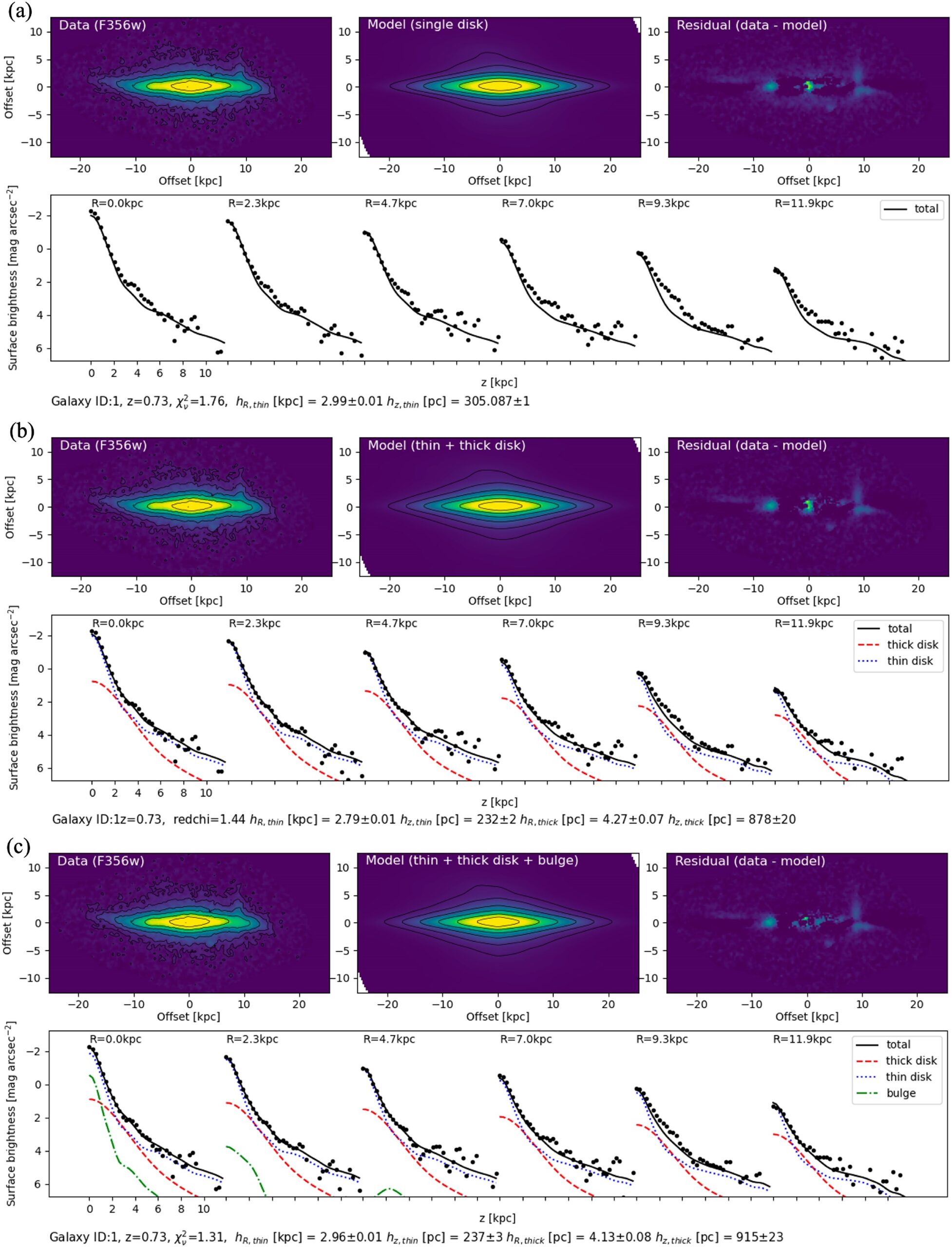 An example fit of a galaxy (ID = 1) in our sample, with ‘two discs + bulge’ model being the best model according to our criteria