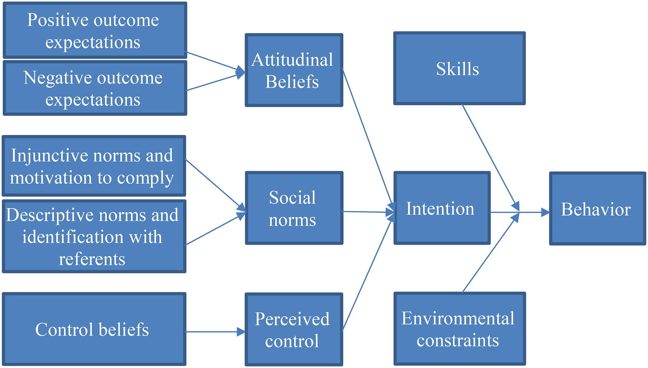 The Integrative Model of Behavioral Prediction