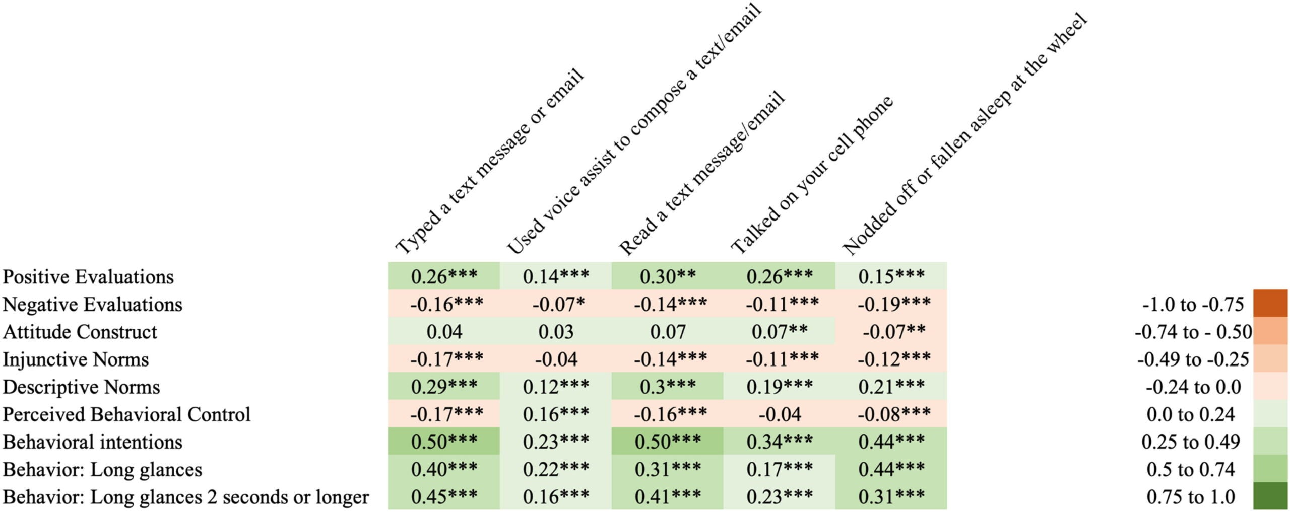 Pearson correlations among Behavioral Risk Factor Surveillance System questions and the proposed distracted driving belief measures.