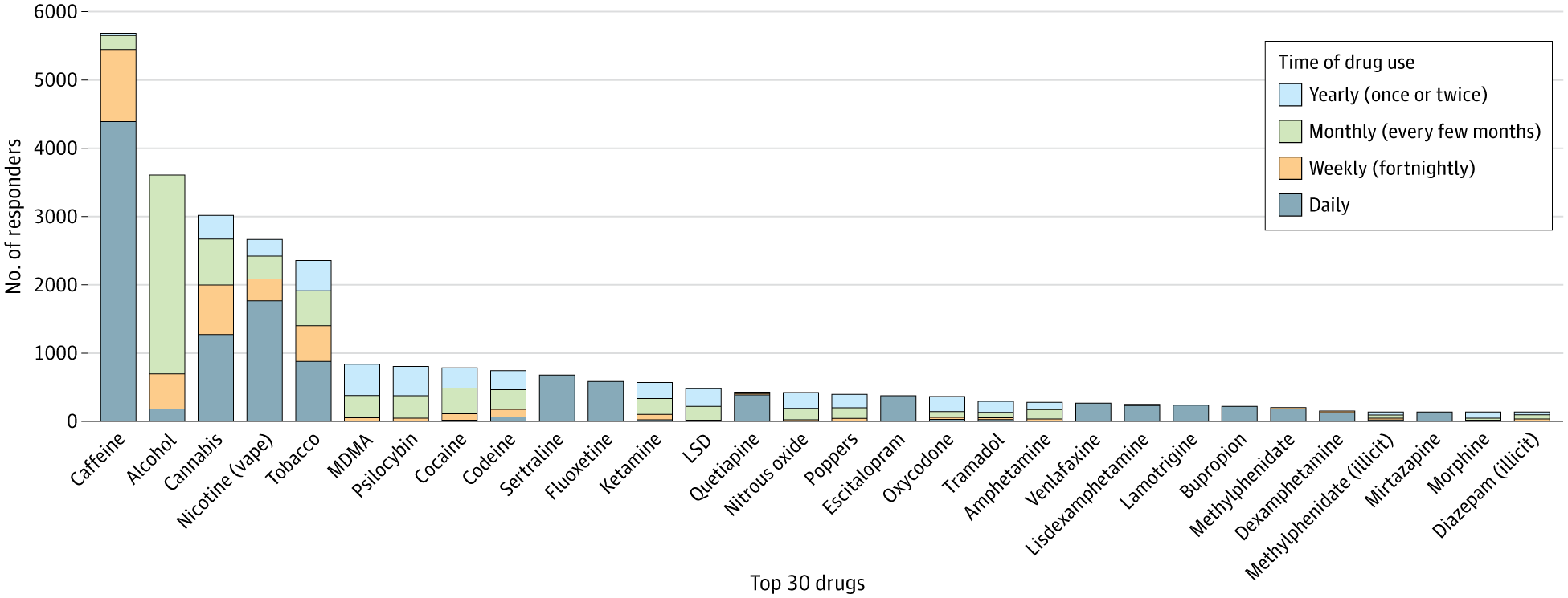 Top 30 Most Commonly Used Drugs by Frequency of Use