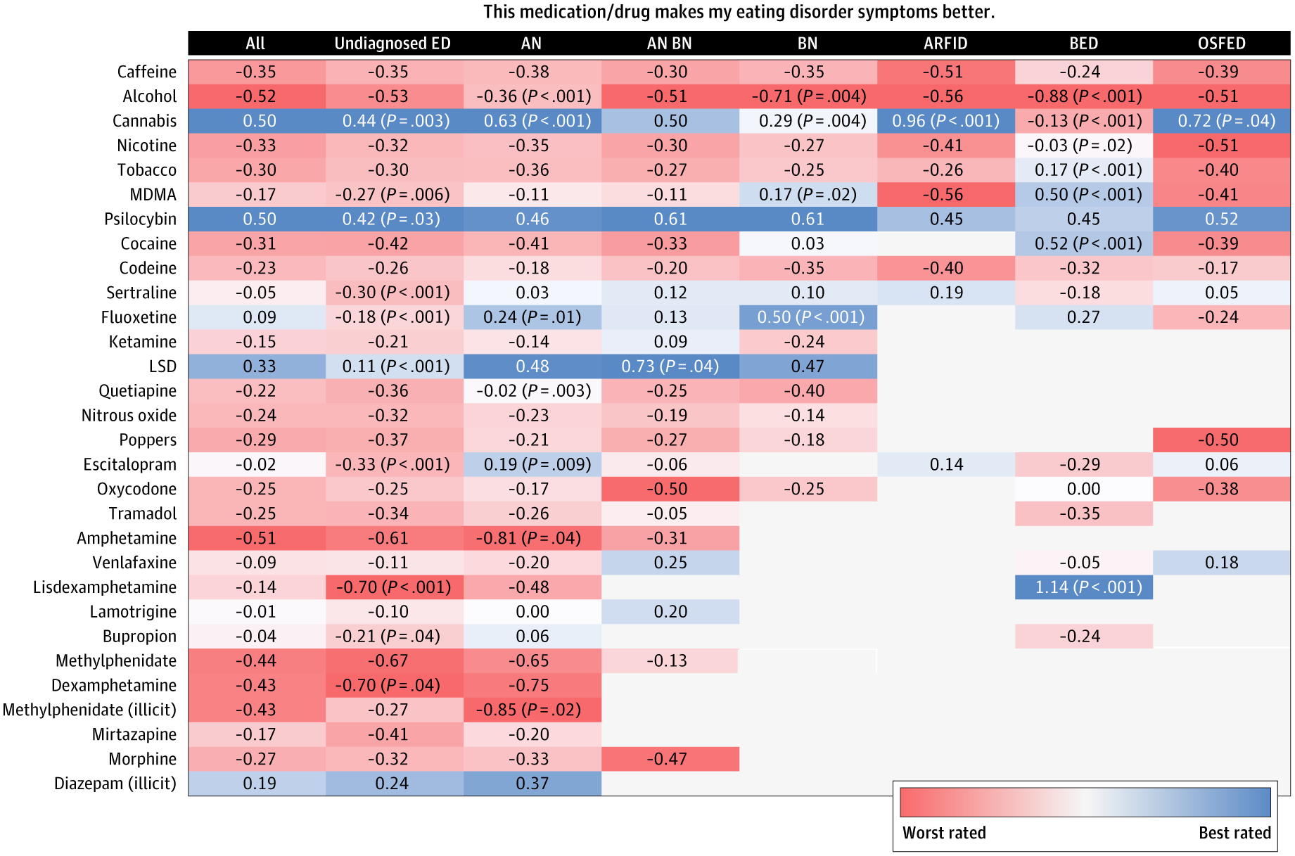 Mean Ratings of Top 30 Drugs for Improving Eating Disorder (ED) Symptoms
