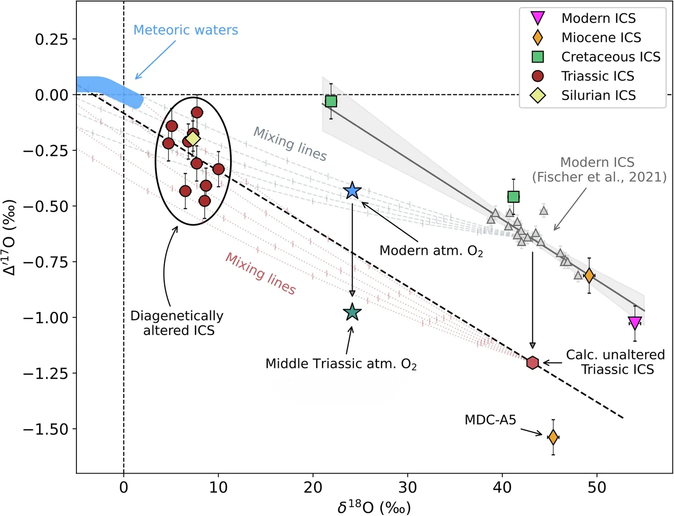Plot of the Δ’17O versus δ18O of the I-type cosmic spherules (ICS).