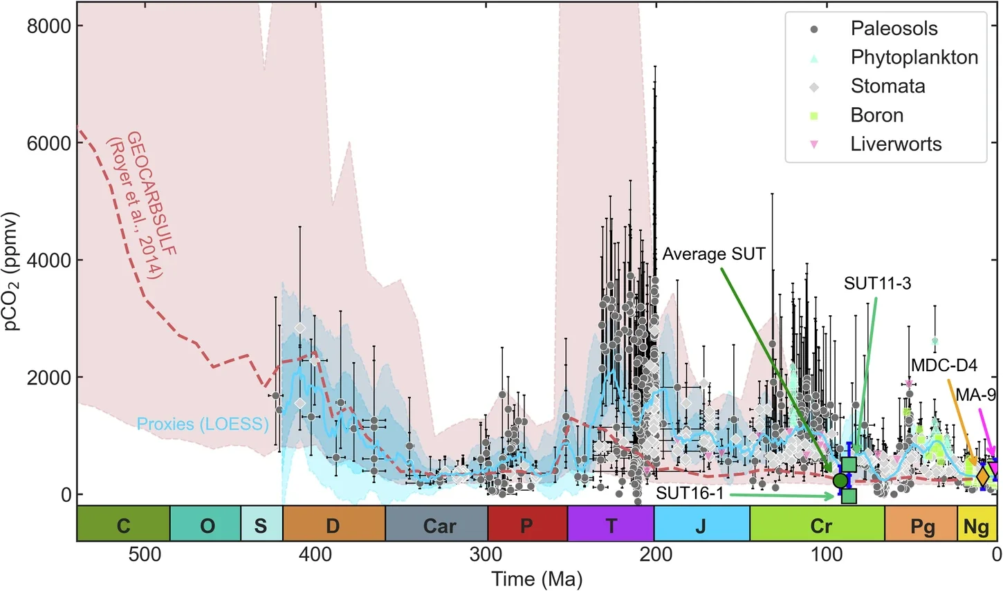 Reconstruction of paleo-atmospheric CO2 concentrations.