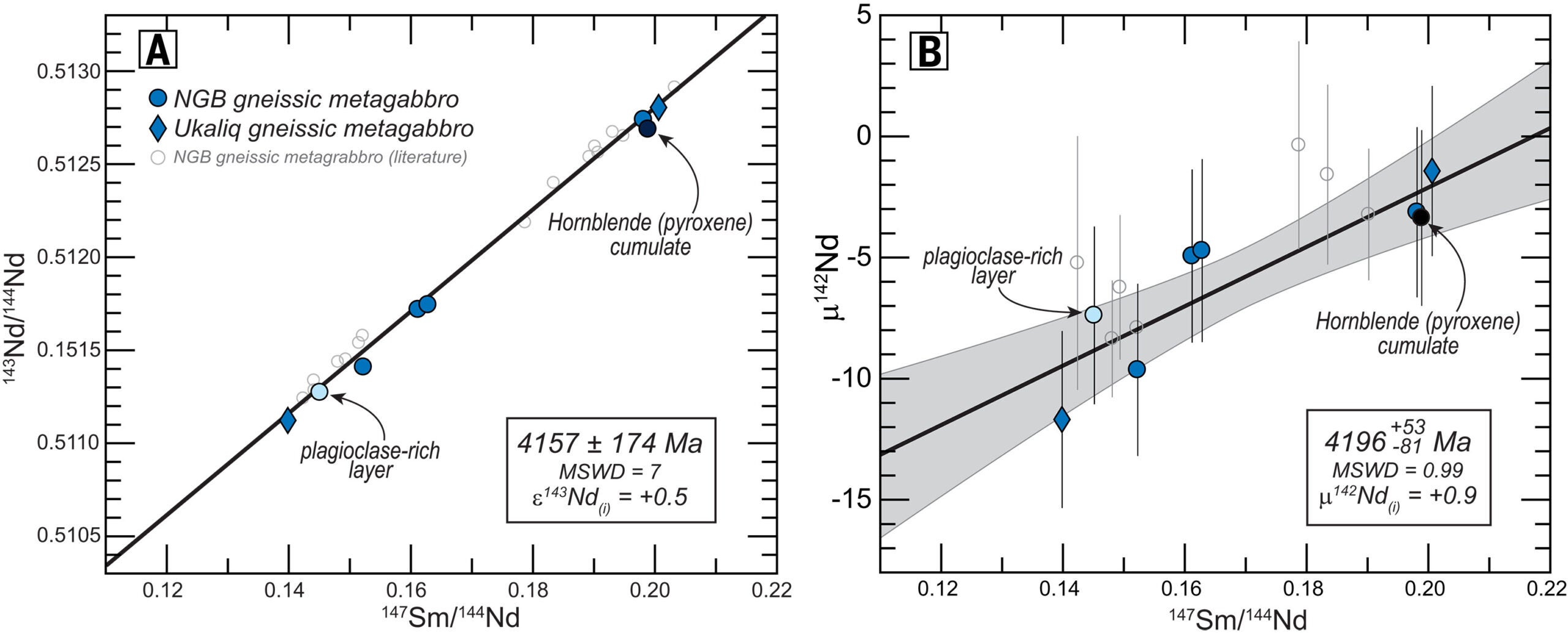 Sm-Nd isochron diagrams for the gneissic metagabbros.
