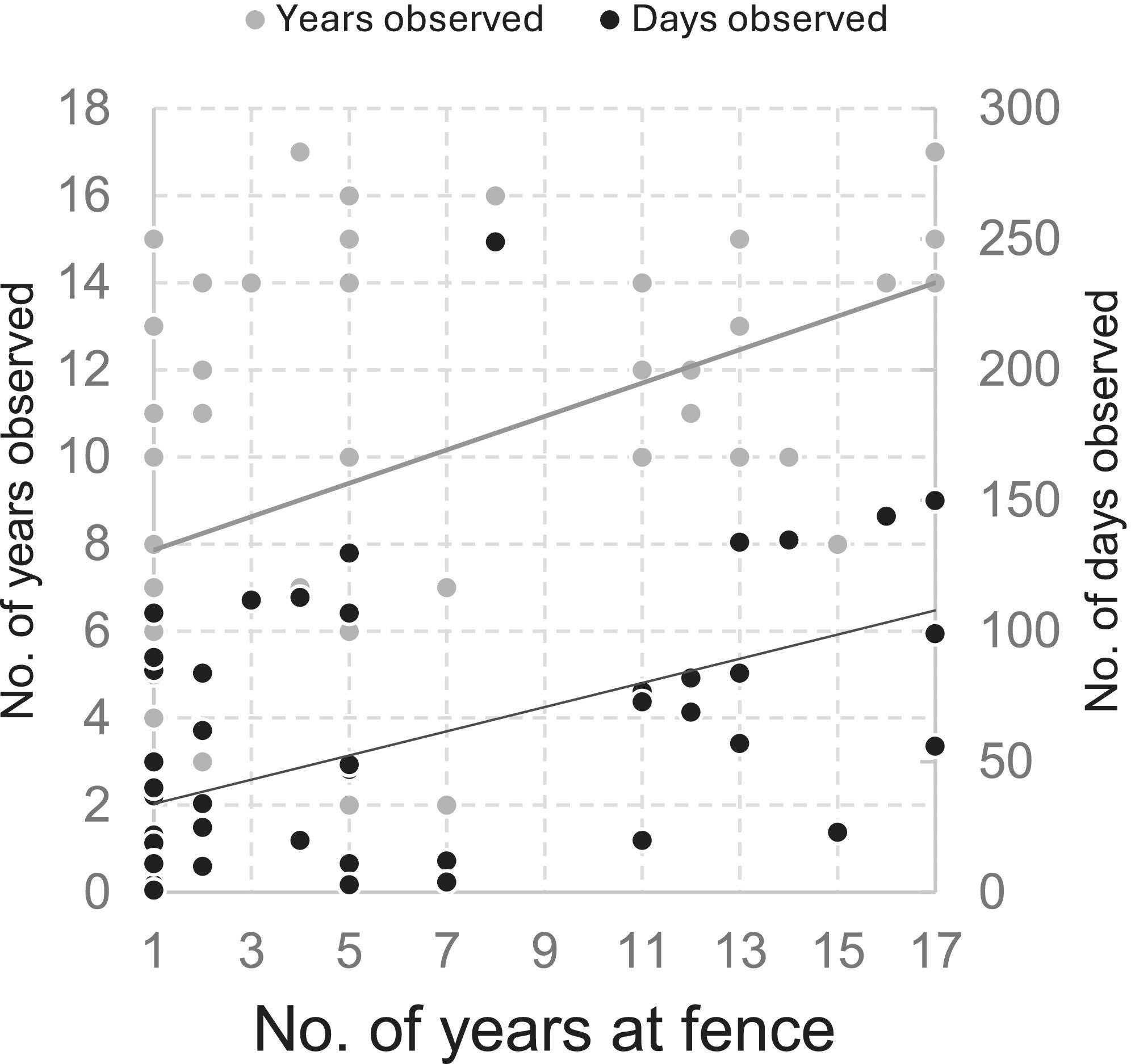 Correlation between tendency to stand at the fence and number of observations for n = 55 individuals seen at the fence in at least 1 year.