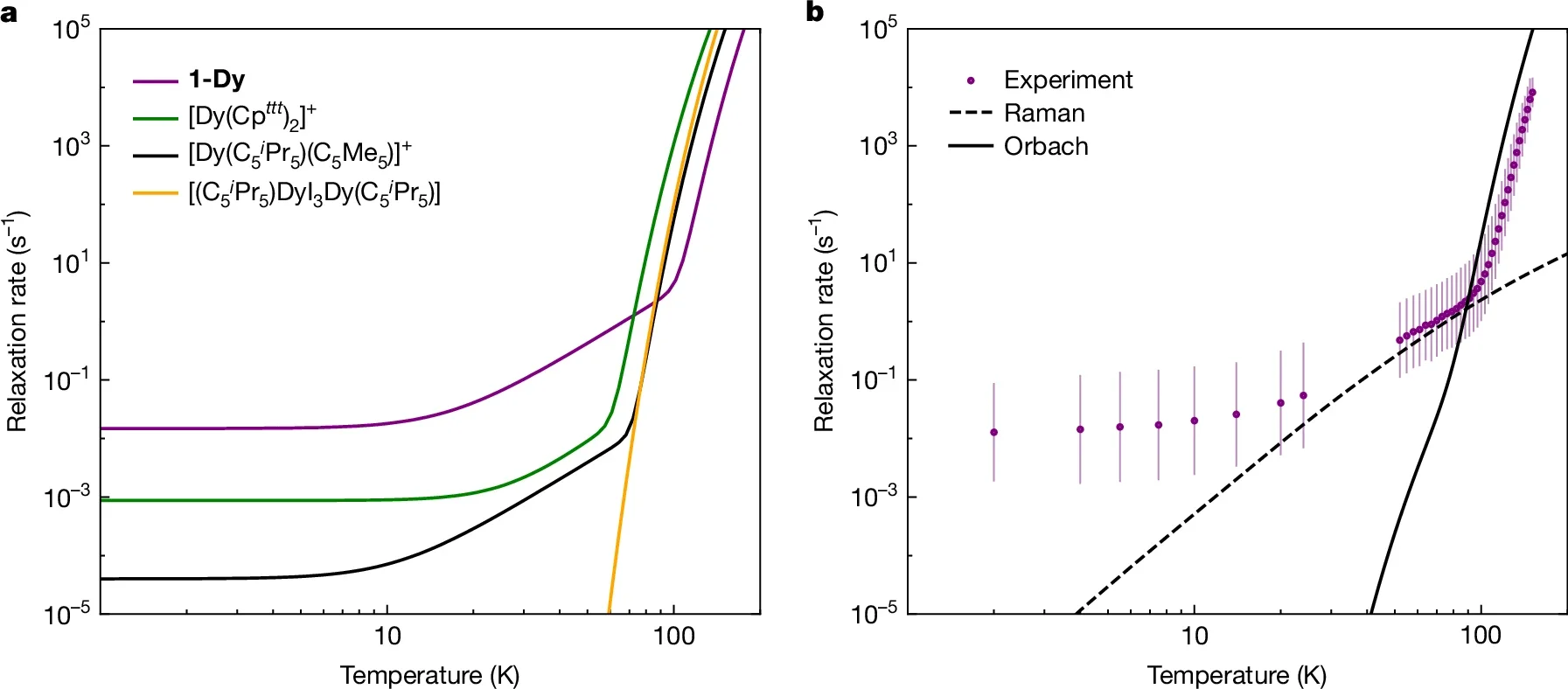  Comparison of experimental magnetization reversal rates of 1-Dy