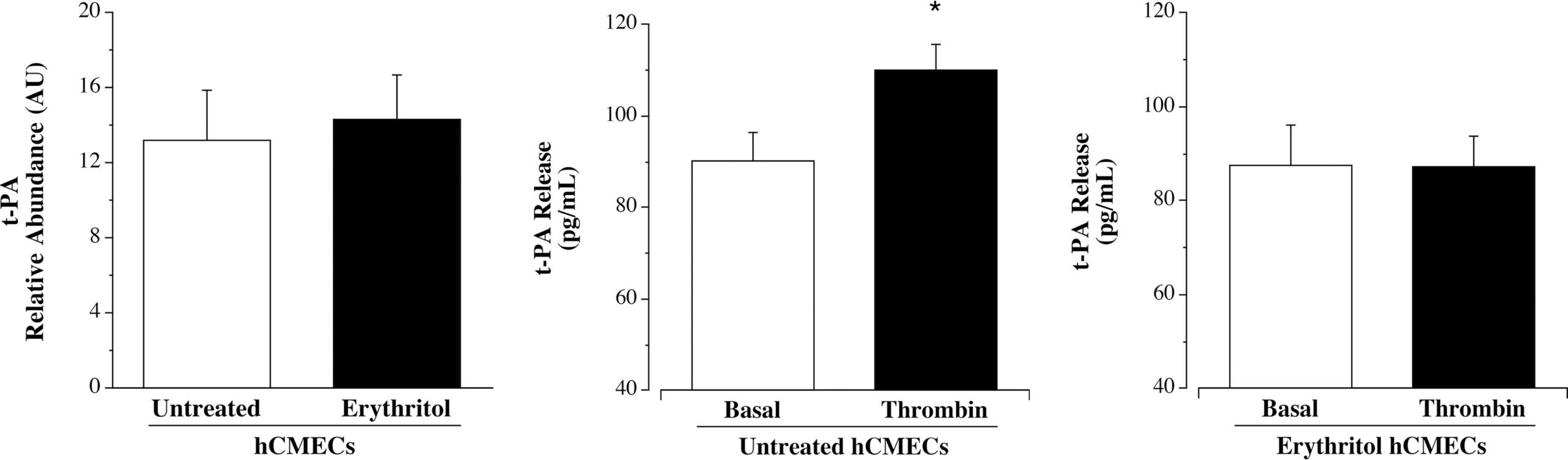 Effect of erythritol on brain microvascular endothelial cell expression of t-PA and t-PA release in response to thrombin stimulation.