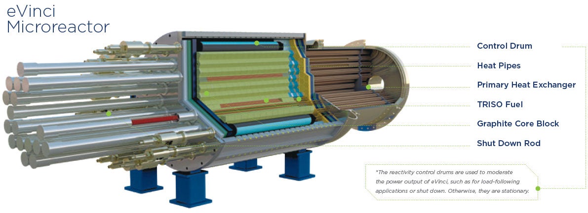 The eVinci microreactor includes multiple layers of safety, using accident-tolerant fuel and passive systems to manage heat without active controls. 