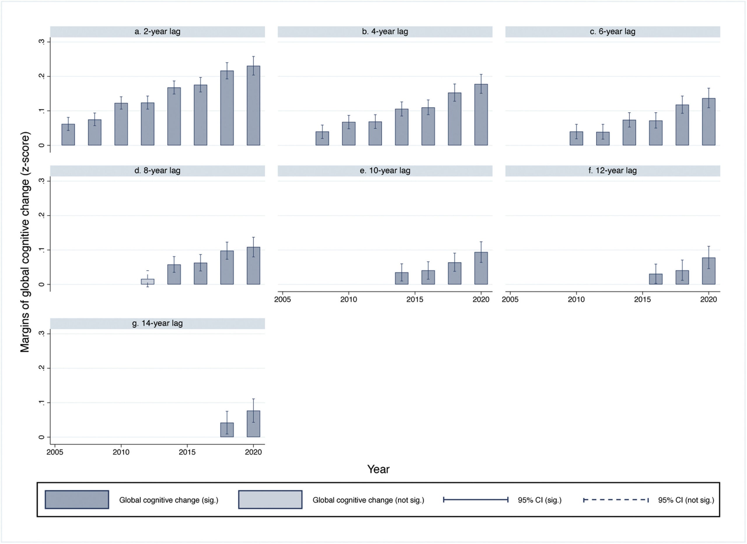 Marginal effect of cPA accumulated over two years on the subsequent global cognitive decline z-score in the following two to 14 years (2004-2020).