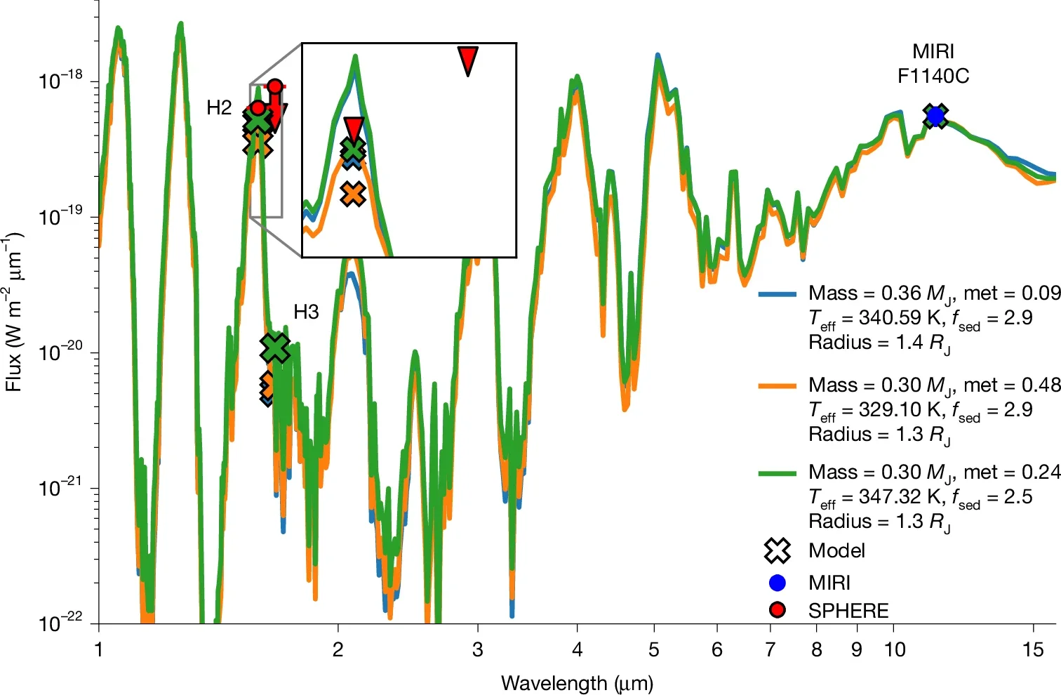 Fitting of the candidate companion’s available data using the HADES model.