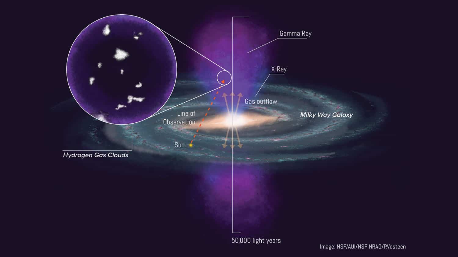 Scientists have discovered frigid gas clouds hidden inside the massive, scorching-hot Fermi bubbles near the heart of the Milky Way.
