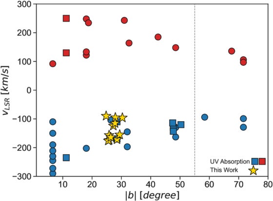 Velocity profile of Fermi Bubble HVCs seen in UV absorption. The Local Standard of Rest (LSR) velocity is plotted against absolute galactic latitude.
