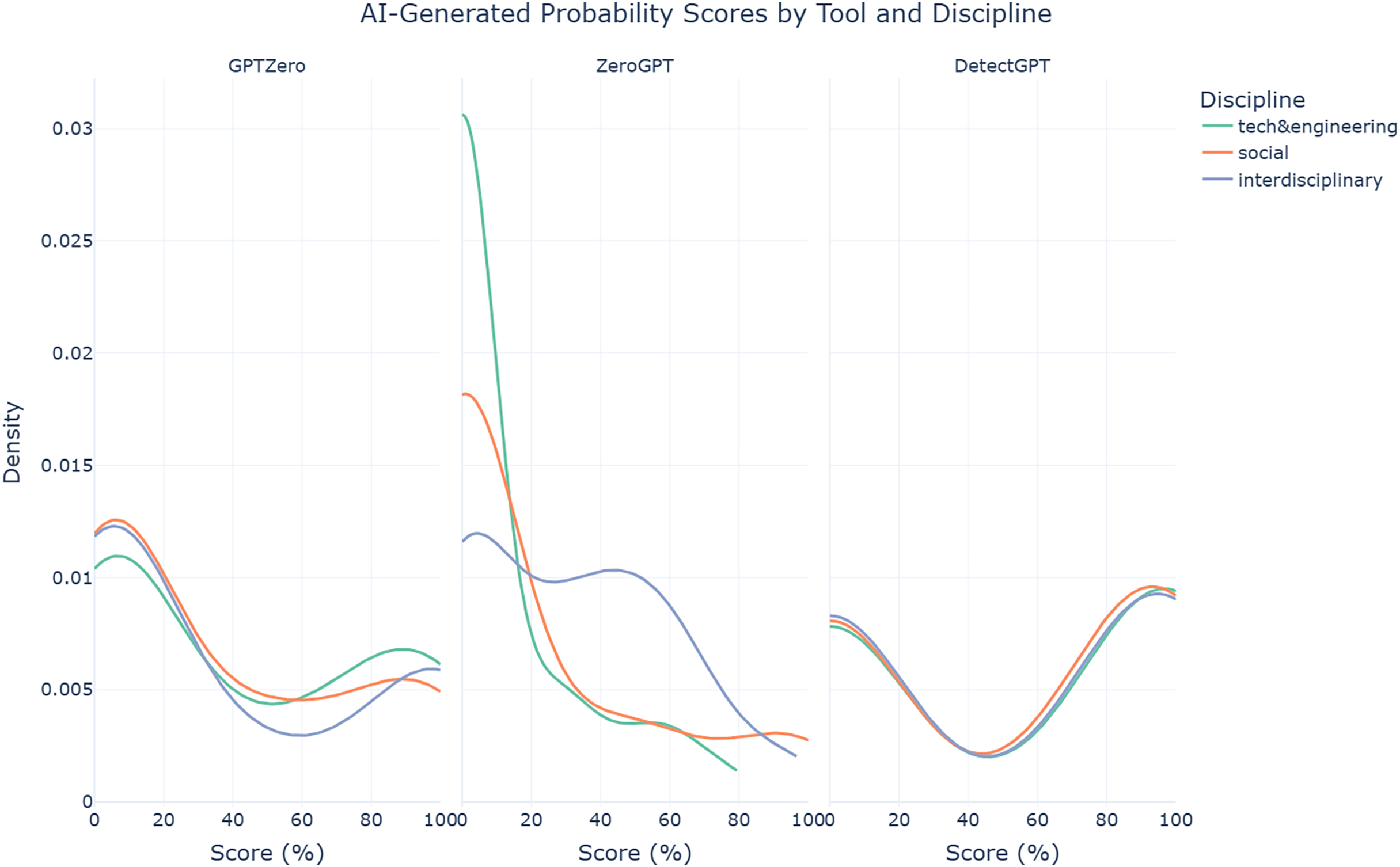 Density plots of AI-generated probability scores for AI-assisted abstracts from each AI text detection tool by discipline.